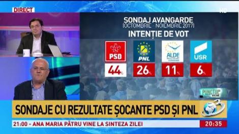 Se măsluiesc cifrele sondajelor &icirc;n scop politic? Pieleanu: PSD nu scade sub 33% niciodată