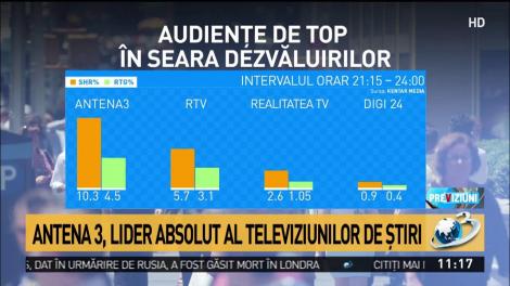 Antena 3, lider de audiențe al televiziunilor de știri
