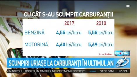 Scumpiri uriașe la carburanți &icirc;n ultimul an