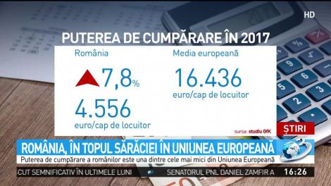 Rom&acirc;nia, &icirc;n topul sărăciei &icirc;n Uniunea Europeană