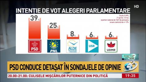 PSD conduce detaşat &icirc;n sondajele de opinie