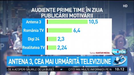 Antena 3, cea mai urmărită televiziune