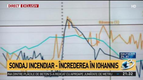 Sondaj incendiar - Încrederea în Klaus Iohannis