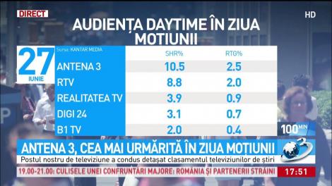 Antena 3, cea mai urmărită &icirc;n zua moţiunii