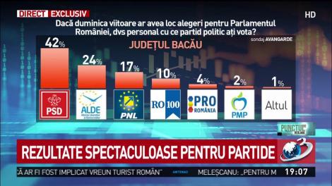 Sondaj Avangarde pe 7 judeţe mari din Rom&acirc;nia
