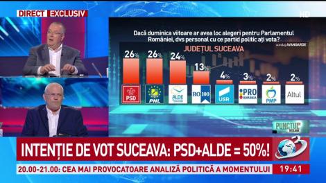 Sondaj Avangarde. Ce scor surprinzător s-a înregistrat în jud. Suceava