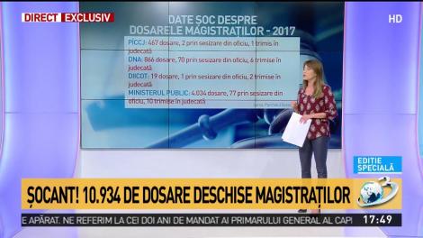 Cifre incredibile: Peste 10.000 de dosare deschise magistraților