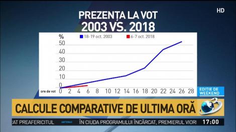 REFERENDUM FAMILIE 2018. Calcule comparative de ultimă oră. Cine poate înclina balanța