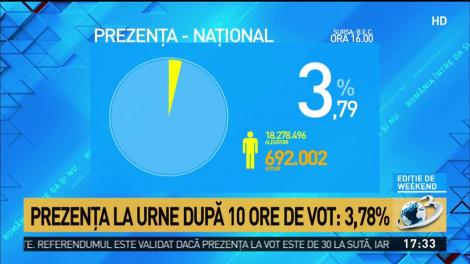 Prezența la vot p&acirc;nă la ora 16:00 este 3,78%