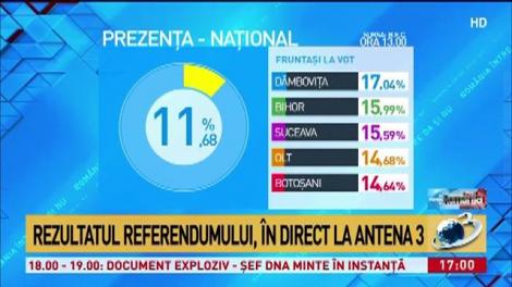 Cele mai noi informaţii despre prezenţa la vot