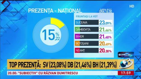 Prezența la vot p&acirc;nă la ora 16.00 este 15.21%