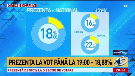 Prezența la vot p&acirc;nă la ora 19.00 este 18.87%
