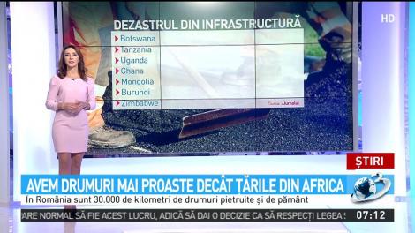 Avem drumuri mai proaste dec&acirc;t ţările din Africa