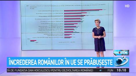 Încrederea românilor în UE se prăbuşeşte