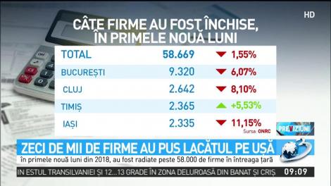 Zeci de mii de firme au pus lacătul pe uşă