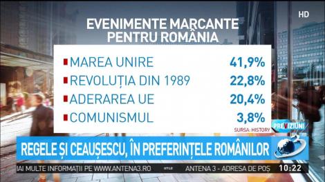 În anul Centenaurului, topul personalităților care au avut un impact pozitiv în viața românilor este neașteptat. Nicolae Ceaușescu, surpriza studiului