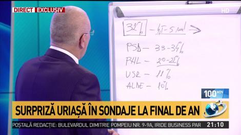 Sondaj. Cum stau partidele după războiul politic