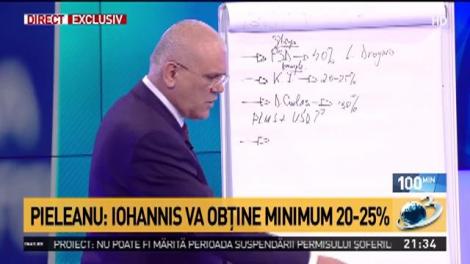 Sondaj. Șansele politicienilor la prezidențiale