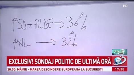 Anul electoral 2019. Situația partidelor în ultimele sondaje II