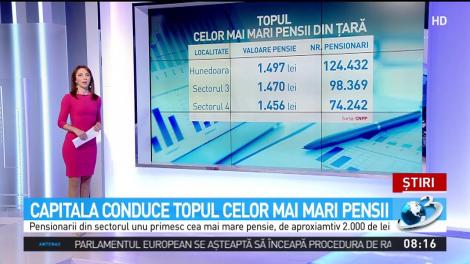 Capitala conduce topul celor mai mari pensii