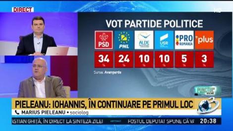 Scenariul alegerilor prezidențiale din 2019. Marius Pieleanu: Klaus Iohannis se va înfrunta cu candidatul unic PSD-ALDE