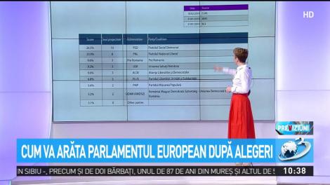 Cum va arăta Parlamentul European după alegeri