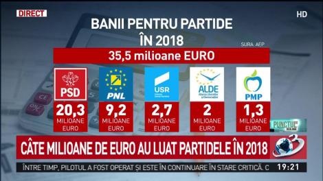 Câte milioane de euro au luat partidele în 2018