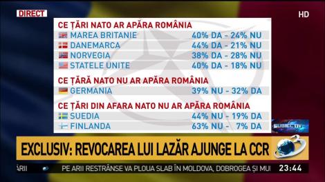 Sondaj: Ce țări NATO ar apăra Rom&acirc;nia &icirc;n cazul unui atac al Rusiei?
