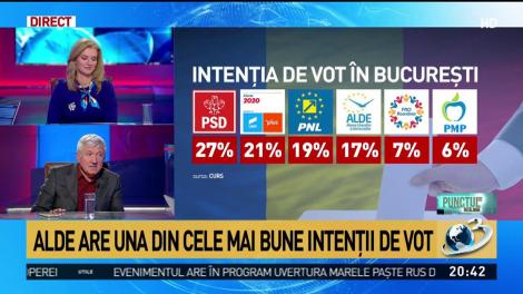 SONDAJ. PSD conduce în București, USR este peste PNL la intenția de vot