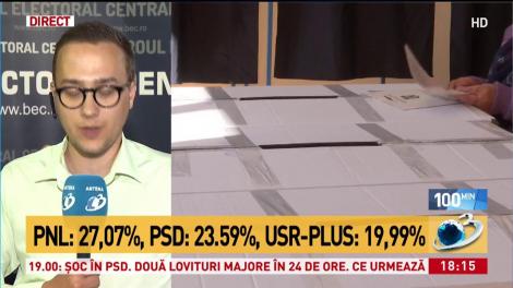 REZULTATE PARȚIALE BEC ALEGERI EUROPARLAMENTARE. PNL - 27,07%, PSD - 23,59%, Alianța USR-PLUS 19,99%%