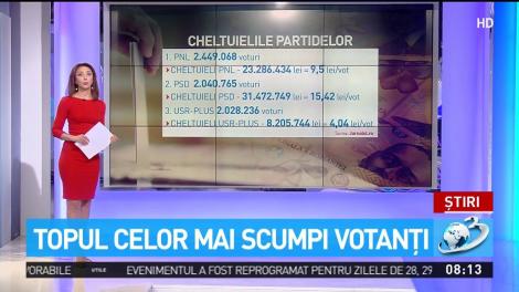 Topul celor mai scumpi votanţi