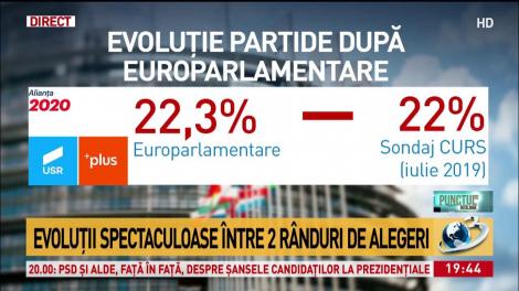 Scenariu surprinzător. Cum poate fi eliminat Klaus Iohannis din turul întâi, la alegerile prezidențiale