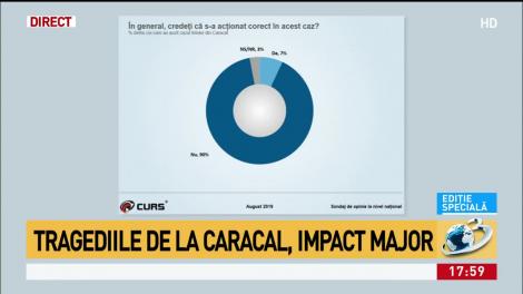 Sondaj în urma tragediei din Caracal. Pe cine îi consideră românii vinovați