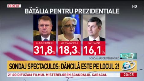 Sondaj spectaculos: Dăncilă este pe locul 2!