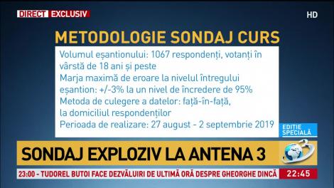 Sondaj exploziv la Antena 3: Klaus Iohannis ar obține 65% &icirc;n turul doi &icirc;n fața Vioricăi Dăncilă