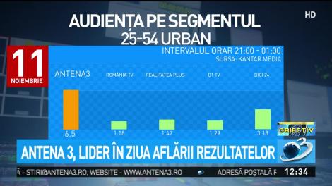 Antena 3, lider &icirc;n ziua aflării rezultatelor