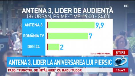 Antena 3, lider la aniversarea lui Florin Piersic