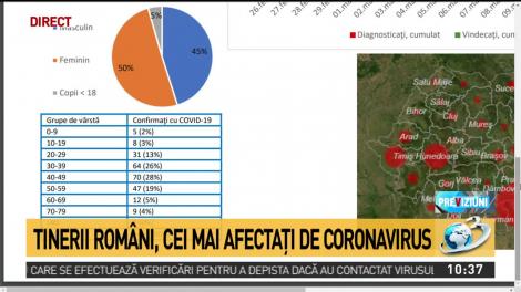 Tinerii rom&acirc;ni, cei mai afectaţi de coronavirus