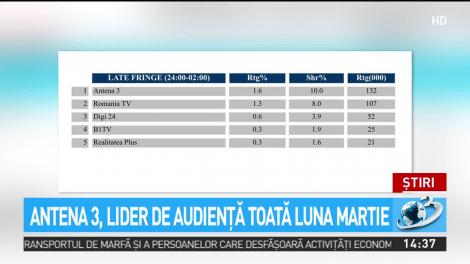 Antena 3, lider de audienţă toată luna martie