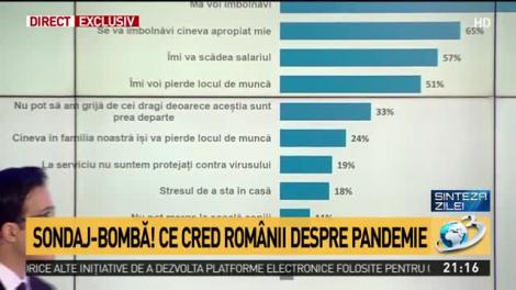 Ce cred rom&acirc;nii despre pandemia de coronavirus