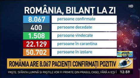 8.067 de români infectați cu coronavirus, 400 de morți și 1.508 vindecați