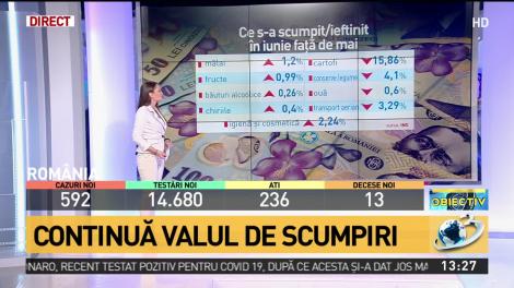 Ce s-a scumpit/ieftinit în iunie faţă de decembrie 2019