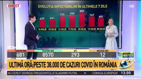 Aproape 700 de cazuri de coronavirus în ultimele 24 de ore! Peste 2.000 de persoane au decedat