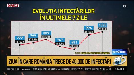 Coronavirusul face prăpăd &icirc;n Rom&acirc;nia. Record absolut de &icirc;mbolnăviri! Peste 1000 de infectați &icirc;n ultimele 24 de ore