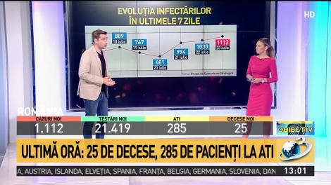 Un nou record de infectări cu coronavirus în România! Peste 1.100 de cazuri în ultimele 24 de ore