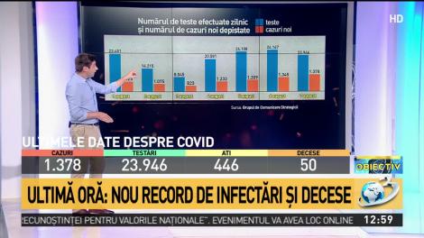 Ultimă oră: 1.378 cazuri noi de persoane infectate