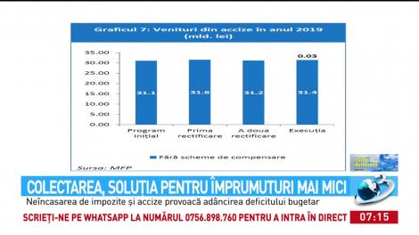 Colectarea, soluția pentru &icirc;mprumuturi mai mici