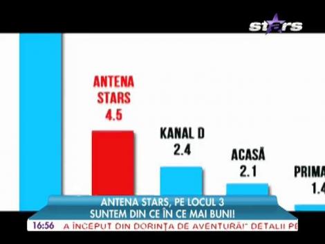 Antena Stars, pe locul 3 în topul audienţelor