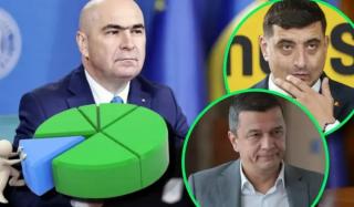 Sondajul care dă bătăi de cap marilor partide! AUR este lider, dar PNL şi USR la un loc nu au cât PSD!